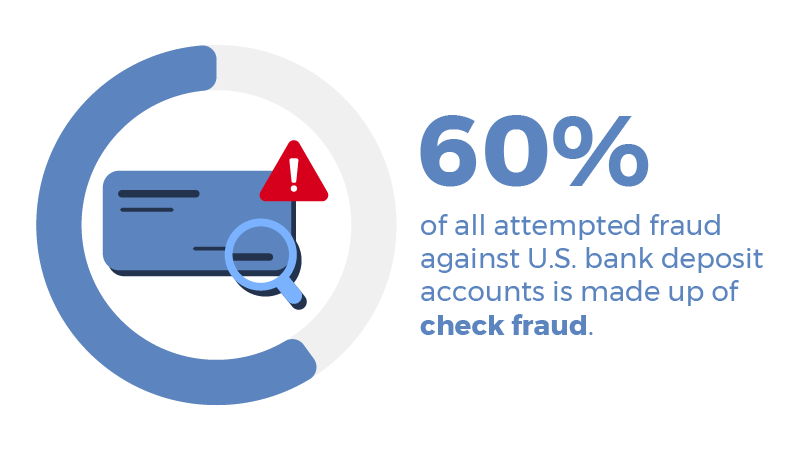 A circular blue graph illustrates that 60% all attempted fraud against U.S. bank deposit accounts is made up of check deposit fraud.