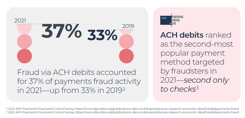  A gray callout box shows a graph depicting that ACH fraud accounted for 37% of payments fraud activity in 2021 – a problem big data analytics can help to prevent.   