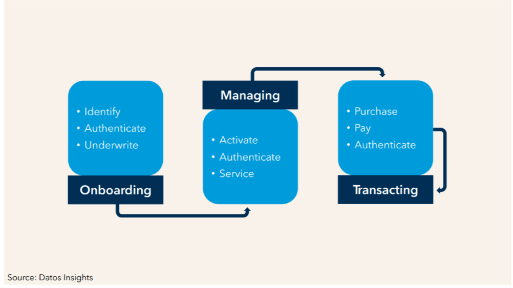 Flowchart showing the FI customer lifecycle. First, Onboarding. Second, Managing. Third, Transacting.