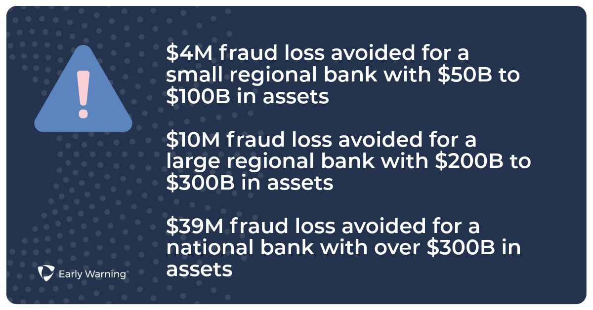 $4M fraud loss avoided for a small regional bank with $50B to $100B in assets, $10M fraud loss avoided for a large regional bank with $200B to $300B in assets, $39M fraud loss avoided for a national bank with over $300B in assets