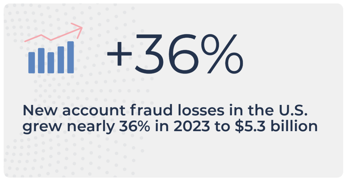 New account fraud losses in the U.S. grew nearly 36% in 2023 to $5.3 billion