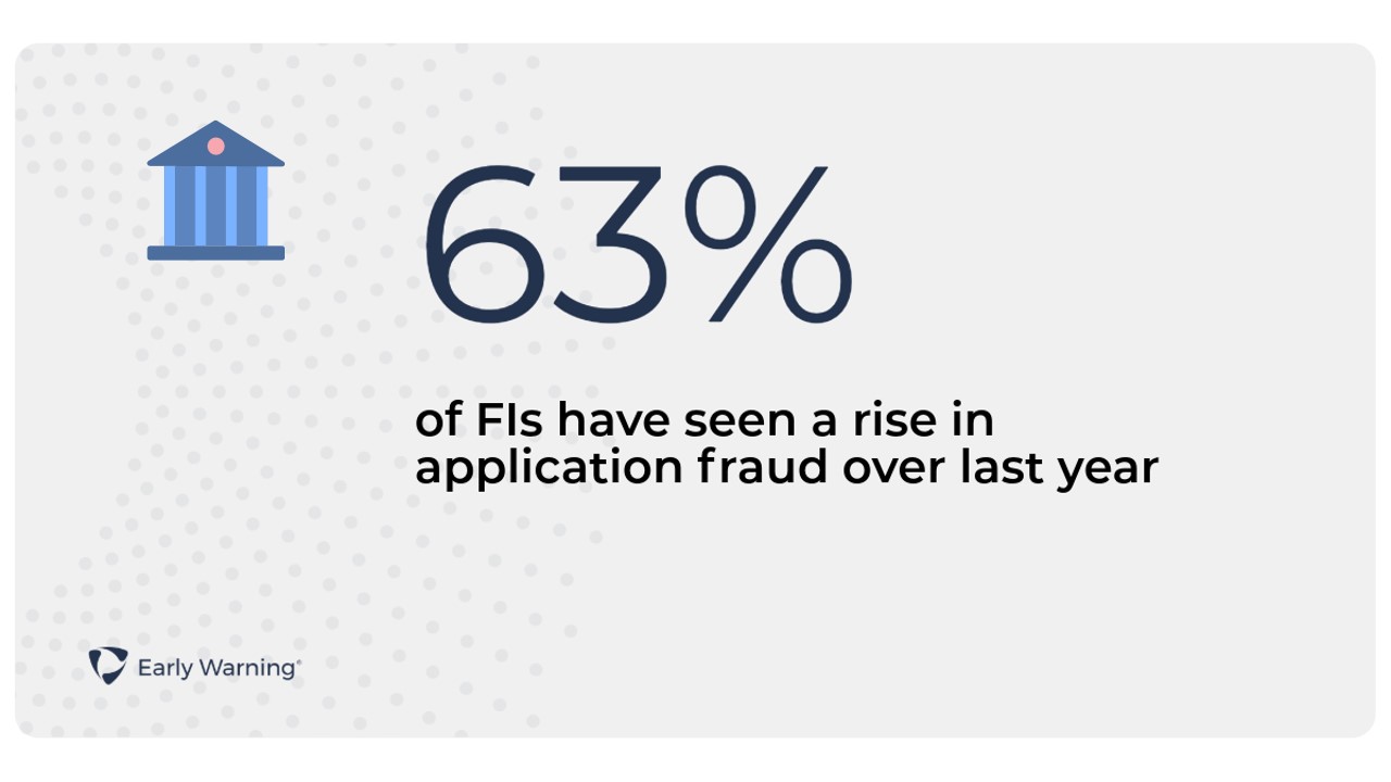 Account opening fraud is a key concern for nearly two-thirds (63%) of banks and credit unions