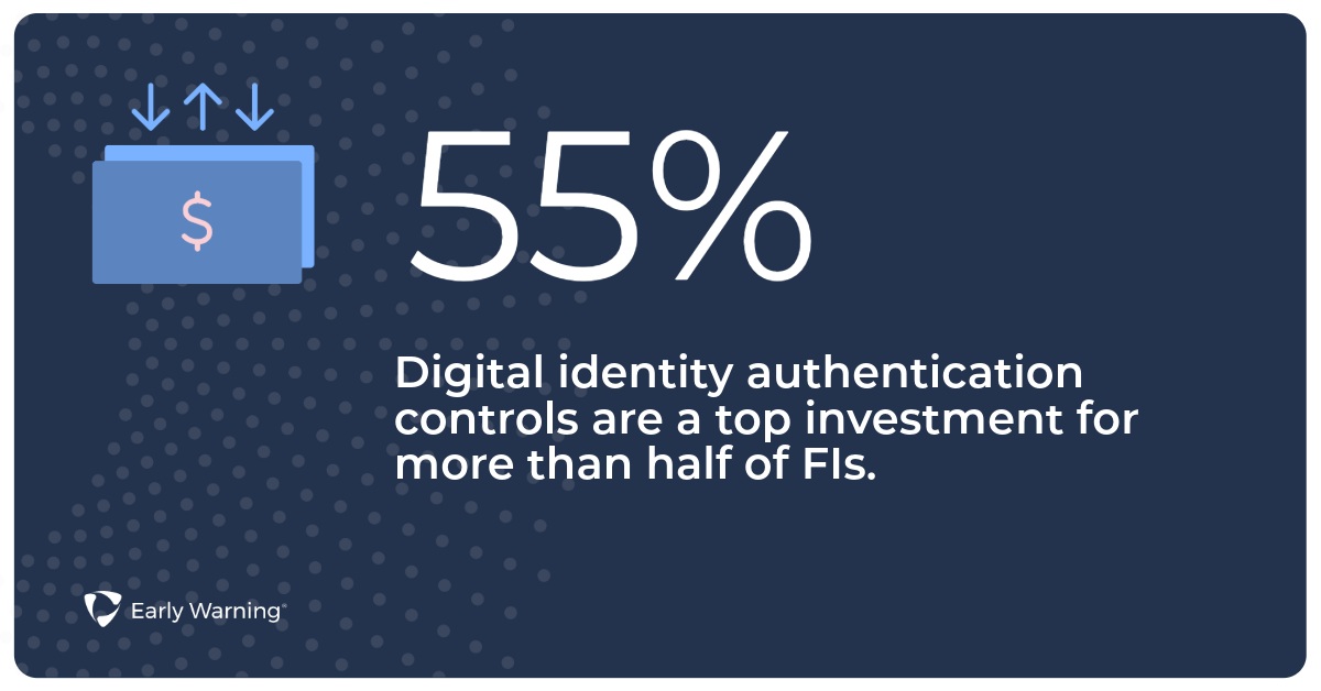 Digital identity authentication controls are a top investment for more than half (55%) of FIs