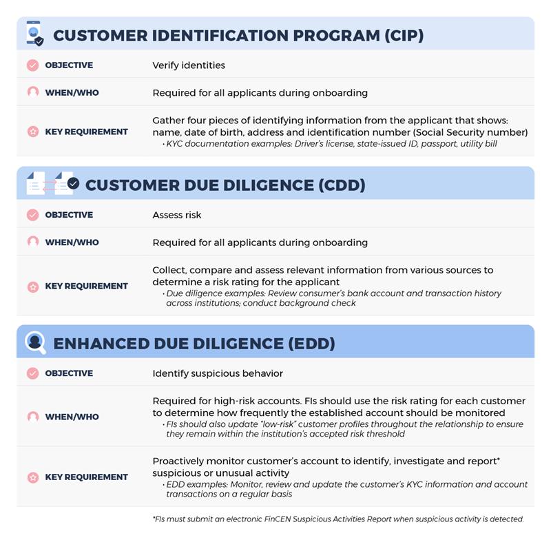 EWS KYC VerifyID Chart