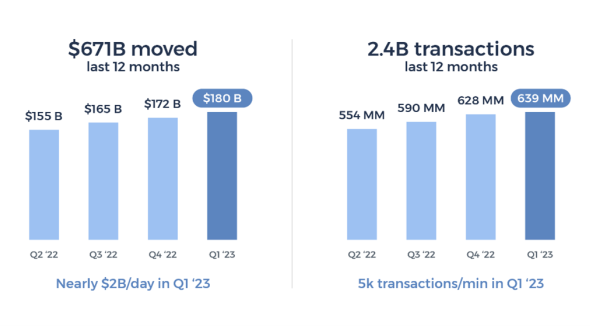 Consumers And Small Businesses Trusted Zelle® To Send Nearly $2B Per ...